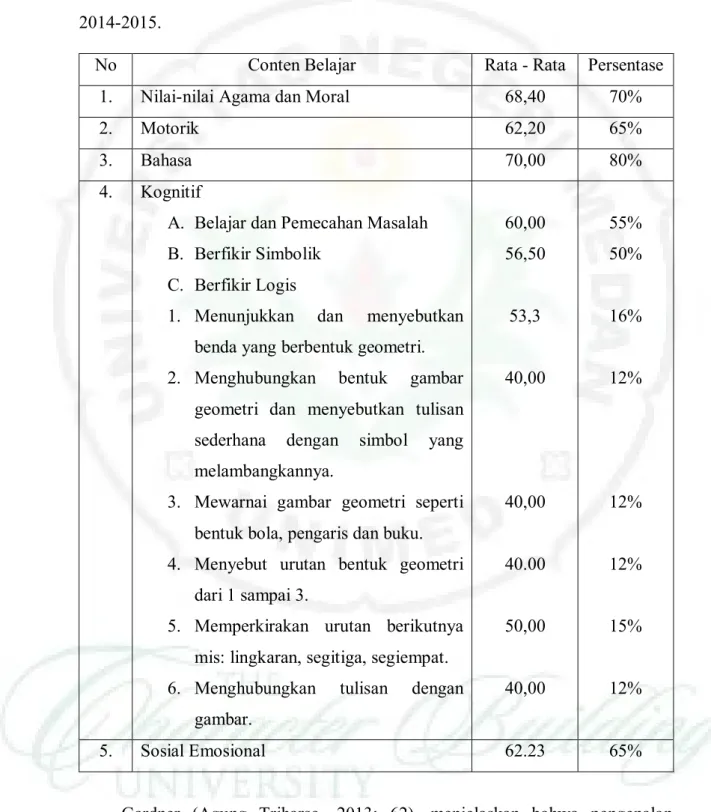 Tabel  1.1  Deskripsi  Hasil  belajar  TK  Salsabila  Al-  Fazira  Binjai  Tahun  2014-2015