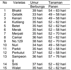 Tabel 1.  Umur  Tanaman  pada  saat  Berbunga  dan Panen. 