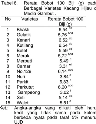 Tabel 7.  Rerata Hasil Biji Kering (g/tanaman)  pada  Berbagai  Varietas  Kacang  Hijau di Media Gambut 