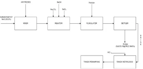 Gambar 1Blok Diagram Proses Vacuum Pan (Multiple Effect Evaporator) 