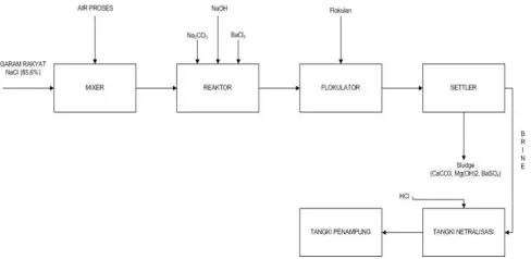 Gambar 1Blok Diagram Proses Vacuum Pan (Multiple Effect Evaporator) 