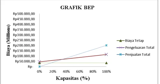Gambar 5 Grafik Break Even Point (BEP) 