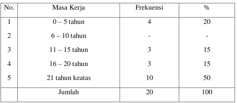 Tabel 5 