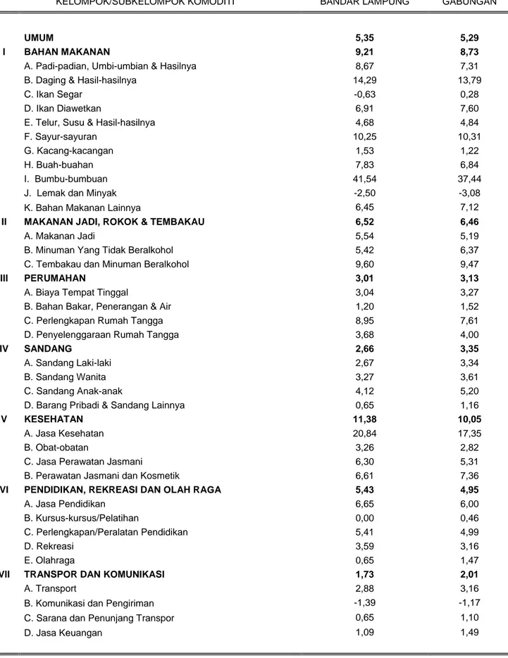 Tabel 8. Laju Inflasi Year on Year*) Gabungan Dua Kota di Lampung  Bulan Februari 2016 (Tahun 2012 = 100) 