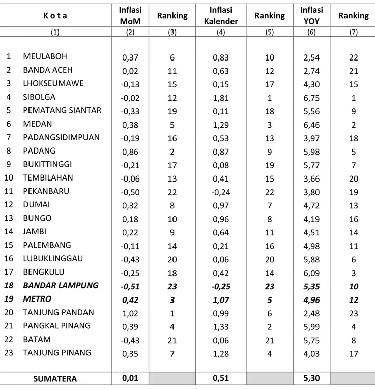 Tabel 10. Perbandingan Inflasi Februari 2016, Tahun Kalender, dan Year On Year  (YoY) Kota-kota di Pulau Sumatera (2012=100) 