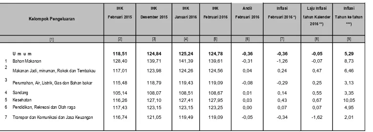 Tabel  1.Laju Inflasi Gabungan Februari 2016, Tahun Kalender, dan  