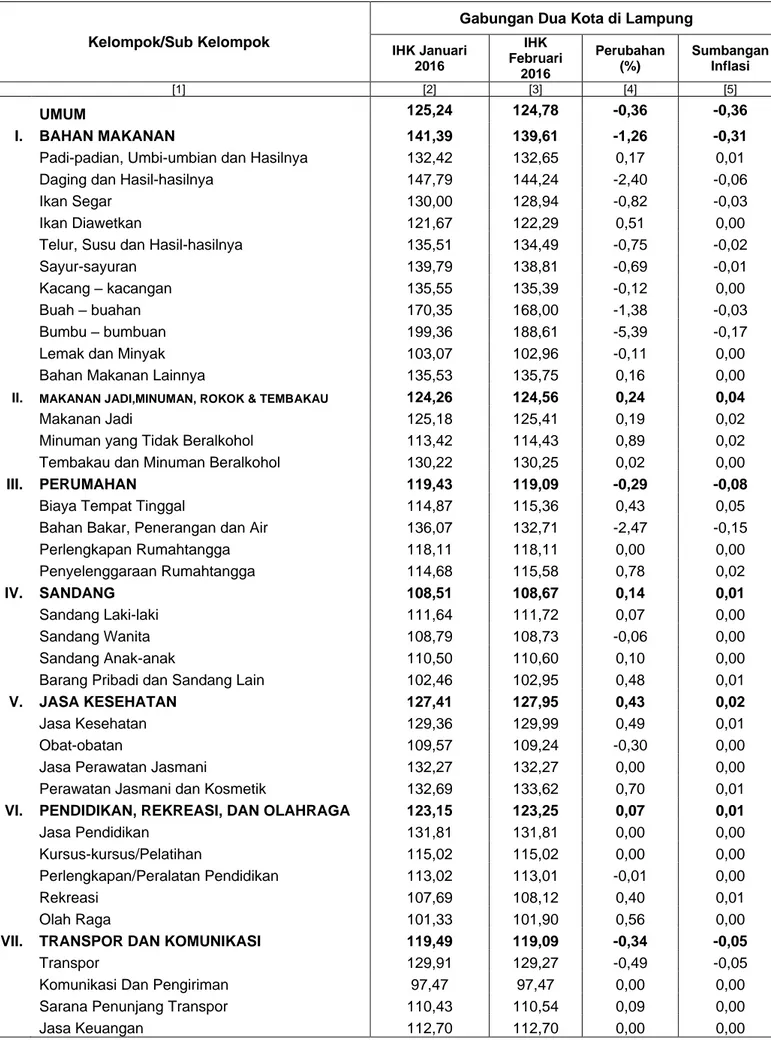Tabel 2. IHK Gabungan Dua Kota di Lampung, Januari 2016 dan Februari 2016  Perubahannya, serta Sumbangan Inflasi (2012=100) 