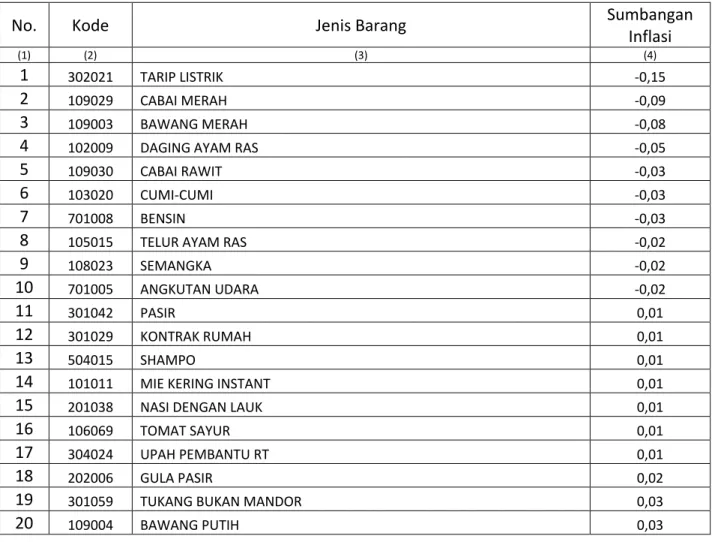 Tabel 3. Sumbangan Inflasi Gabungan di Lampung, Februari 2016 