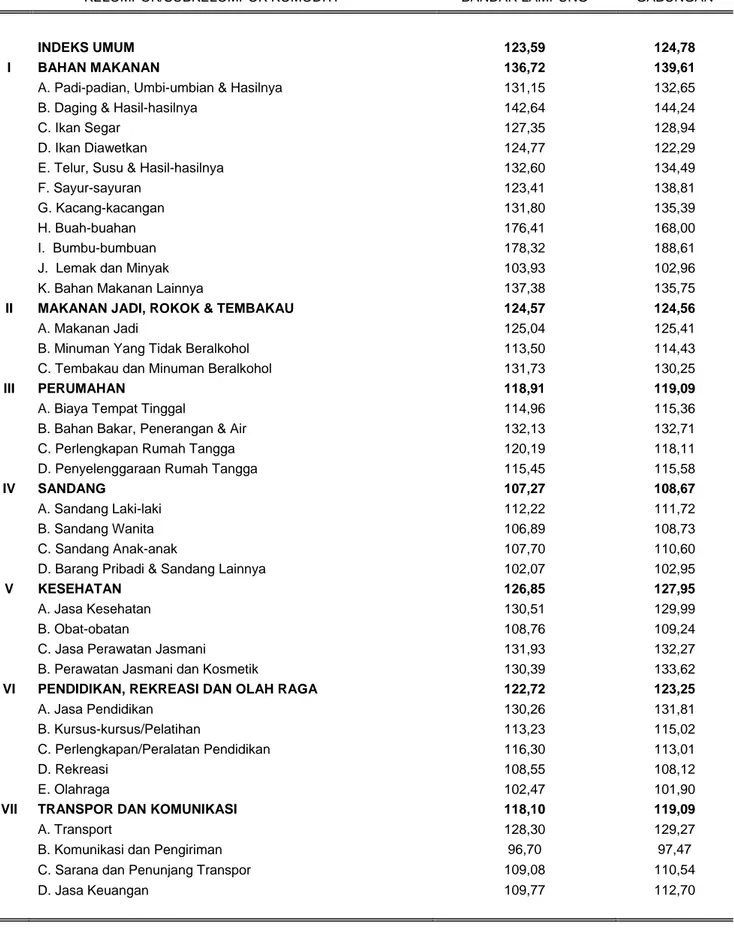 Tabel 5. Indeks Harga Konsumen (IHK) Gabungan Dua Kota di Lampung  Bulan Februari 2016 (Tahun 2012 = 100) 