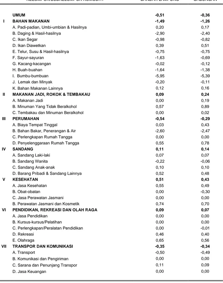 Tabel 6. Laju Inflasi Month to Month*) Gabungan Dua Kota di Lampung  Bulan Februari 2016 (Tahun 2012 = 100) 