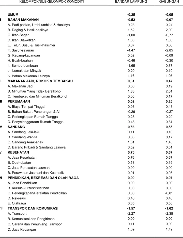 Tabel 7. Laju Inflasi Tahun Kalender*) Gabungan Dua Kota di Lampung  Bulan Februari 2016 (Tahun 2012 = 100) 