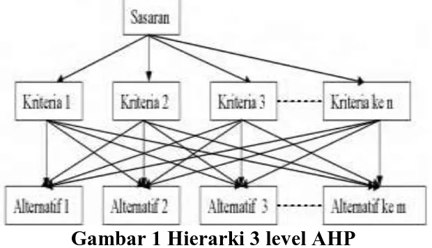 Gambar 1 Hierarki 3 level AHP 