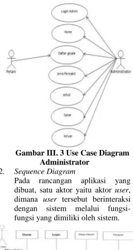 Gambar III. 3 Use Case Diagram  Administrator 