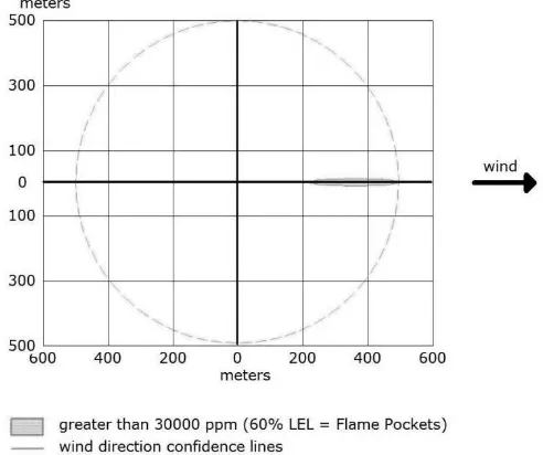 Tabel 9. Hasil analisis dispersi emisi hidrokarbon (30000 ppm) untuk skenario 2. 