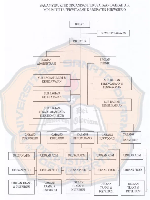 Gambar 4.1 Struktur Organisasi Kabupaten Purworejo  Sumber: PDAM Kabupaten Purworejo tahun 2011 