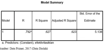 Tabel 3 Hasil Koefisien Determinasi 