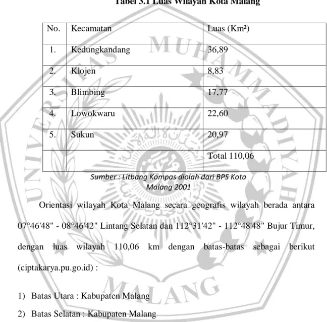 Tabel 3.1 Luas Wilayah Kota Malang 