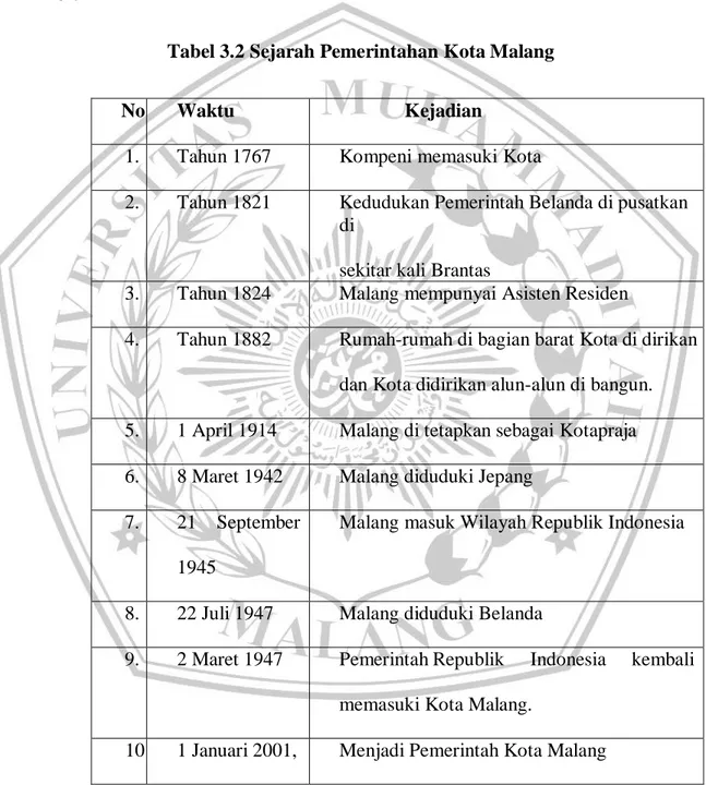 Tabel 3.2 Sejarah Pemerintahan Kota Malang 