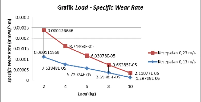Gambar 2.20 Grafik Hubungan  Specific Wear Rate Dengan  Load Pada Dua Speed Control Yang Berbeda Kondisi 