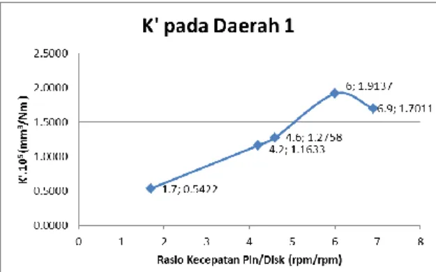 Gambar 2.24 Grafik Perubahan Laju Keausan (K’) terhadap  Perubahan Rasio Kecepatan antara Pin dengan Disk 1,7 sampai 