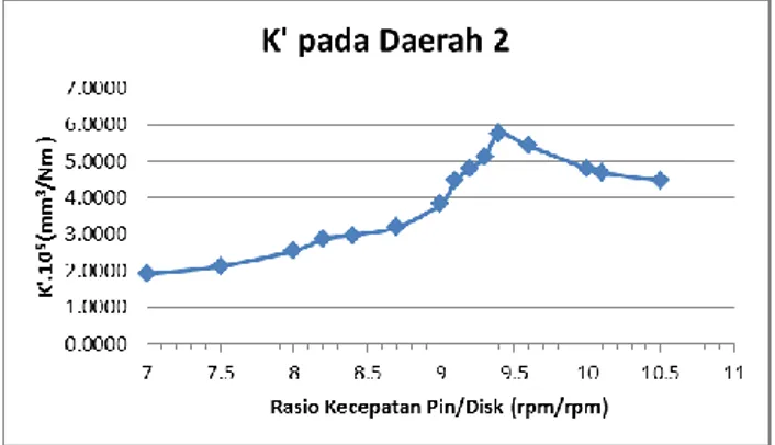 Gambar 2.25 Grafik Perubahan Laju Keausan (K’) terhadap  Perubahan Rasio Kecepatan antara Pin dengan Disk 7 sampai 