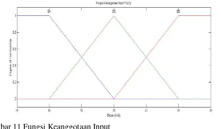 Gambar 11 Fungsi Keanggotaan Input 