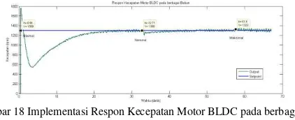 Gambar 18 Implementasi Respon Kecepatan Motor BLDC pada berbagai 