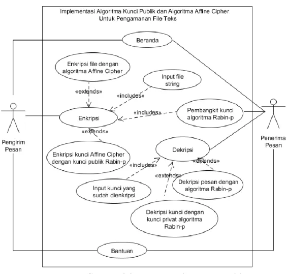 Gambar 3.3 : Use case Diagram Penelitian 