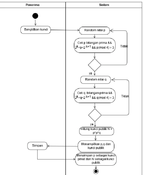 Gambar 3.4 Activity Diagram Pembangkit Kunci 