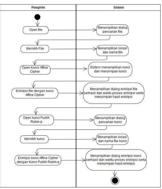 Gambar 3.5 Activity Diagram Enkripsi File 