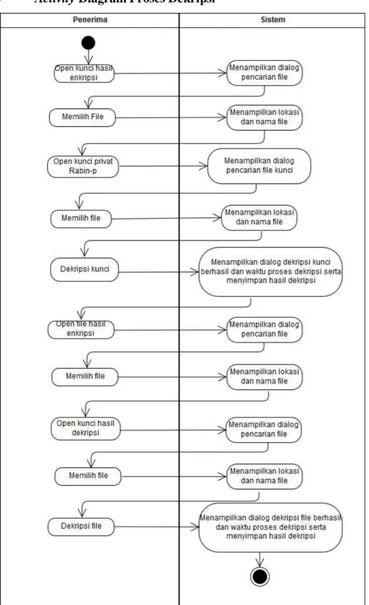 Gambar 3.6 Activity Diagram Dekripsi File 