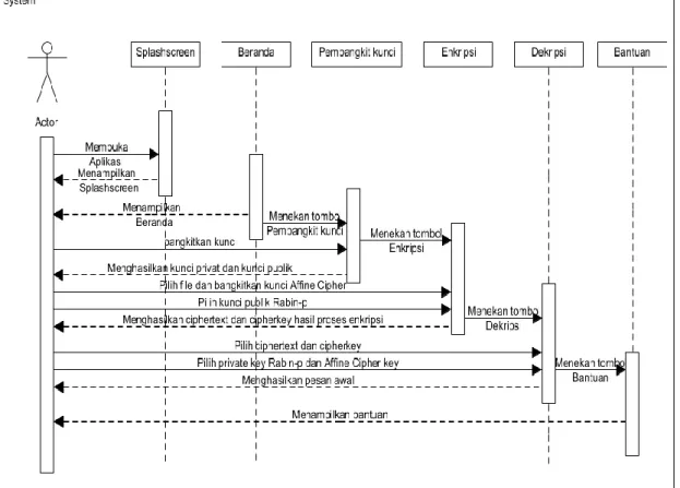 Gambar 3.7 Sequence Diagram Sistem 