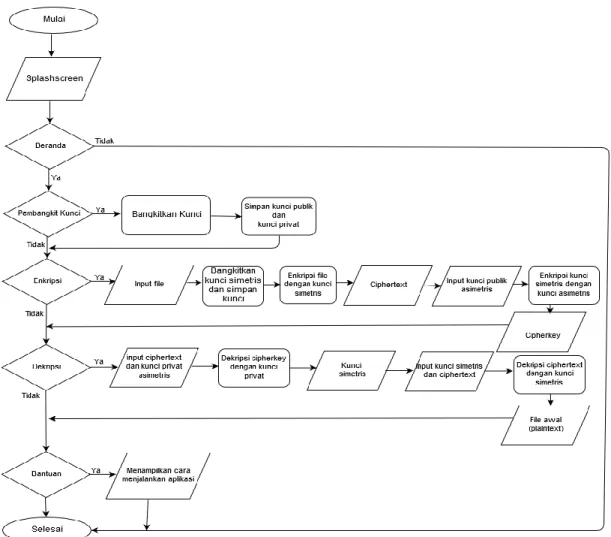 Gambar 3.8 Flowchart Sistem 
