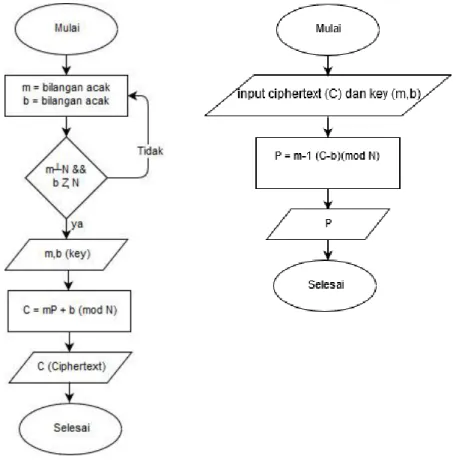 Gambar 3.11 Flowchart Algoritma Affine Cipher (a) Enkripsi (b) Dekripsi 
