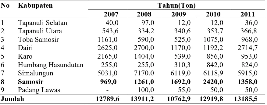 Tabel 3. Perkembangan Luas Panen Bawang Merah di Sumatera Utara Tahun 2007 - 2011 
