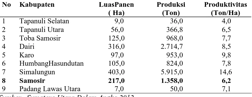 Tabel 4. Luas Panen, Produksi dan Produktivitas Bawang Merah di  Sumatera Utara tahun 2011
