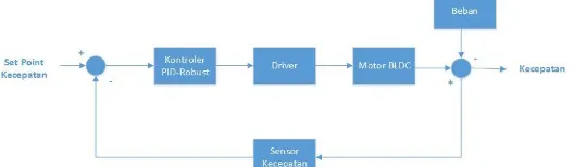 Gambar 1 Diagram Blok Perancangan Sistem 