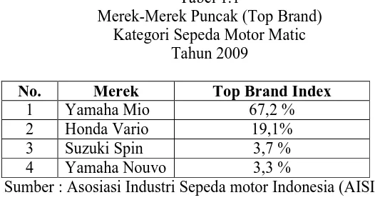 Tabel 1.1 Merek-Merek Puncak (Top Brand) 