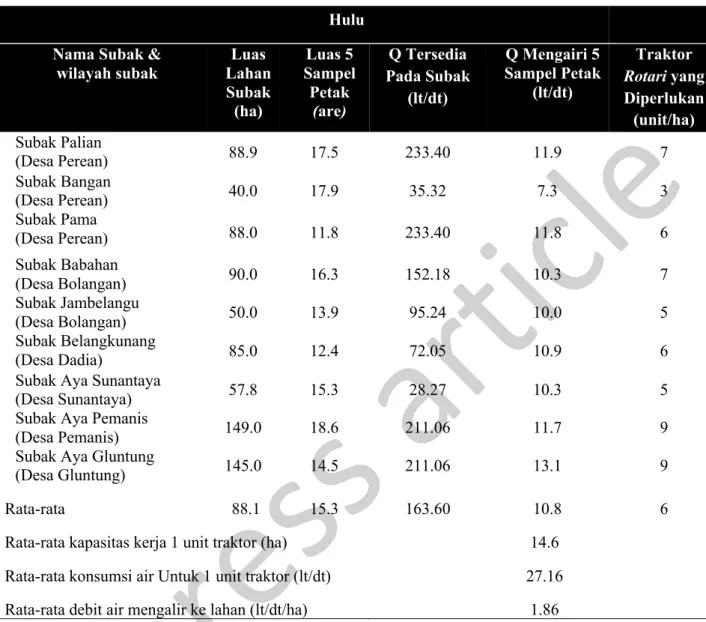 Tabel 1. Traktor yang diperlukan berdasarkan ketersediaan air pada subak yang terletak di hulu  Hulu 