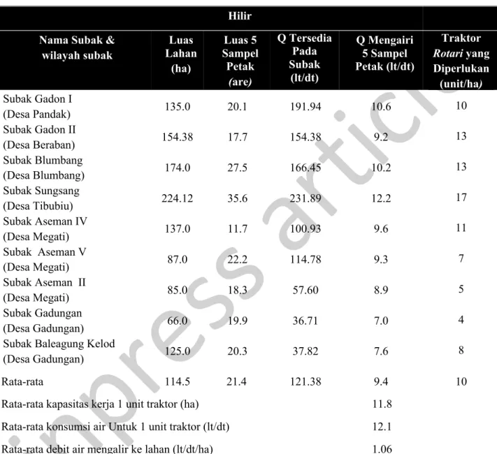 Tabel 3. Traktor yang diperlukan berdasarkan ketersediaan air pada subak yang terletak di hilir  Hilir 