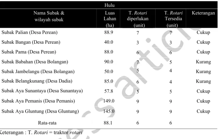 Tabel 4. Traktor yang diperlukan dan traktor yang tersedia pada subak yang terletak di hulu  Hulu 