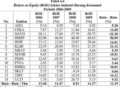 Tabel 4.4 (ROE) Sektor Industri Barang Konsumsi  