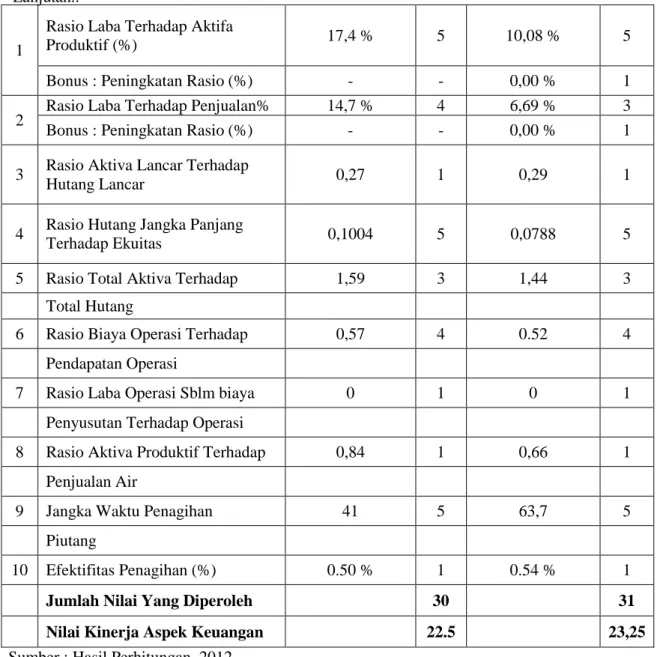 Tabel  5.  Penilaian Analisis Kinerja PDAM Tirta  Kampar  Kabupaten  Kampar   Tahun 2009- 2009-2010 Pada Aspek Operasional  