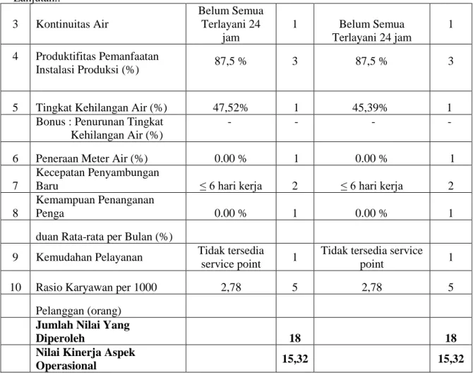 Tabel 6. Penilaian Analisis Kinerja PDAM Tirta Kampar Kabupaten Kampar  Tahun   2009- 2009-2010 Pada Aspek Administrasi 