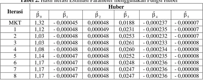 Tabel 2. Hasil Iterasi Estimasi Parameter menggunakan Fungsi Huber 