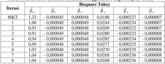 Tabel 3. Hasil Iterasi Estimasi Parameter menggunakan Fungsi Bisquare Tukey 