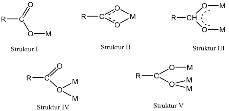 Gambar 1.1 Beberapa Struktur Kompleks Anion Karboksilat dengan Logam M 