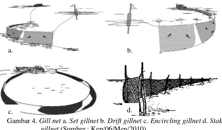 Gambar 4.  Gill net a. Set gillnet b. Drift gillnet c. Encircling gillnet d. Stake  