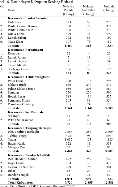 Tabel 16. Data nelayan Kabupaten Serdang Bedagai No.  Nelayan 