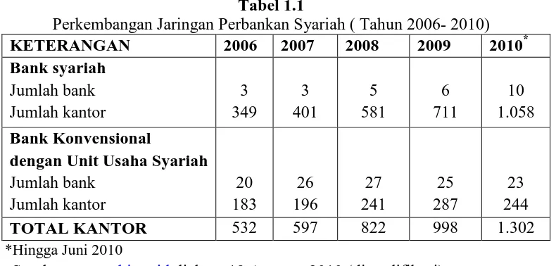 Tabel 1.1 Perkembangan Jaringan Perbankan Syariah ( Tahun 2006- 2010) 
